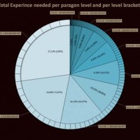 Diablo 3 Paragon Level Experience Chart