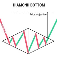 Diamond Bottom Chart Pattern