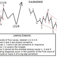 Diamond Chart Pattern Elliott Wave