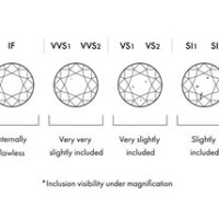 Diamond Clarity Chart In India