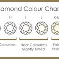 Diamond Clarity Color Rating Chart