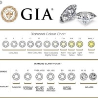 Diamond Color And Clarity Chart Gia