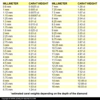 Diamond Mm To Carat Weight Conversion Charts