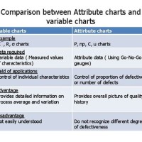 Difference Between Control Chart For Variables And Attributes