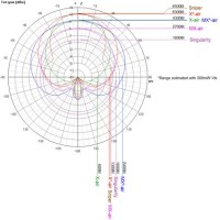 Digital Home Antenna Chart