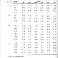 Dimension Lumber Span Chart