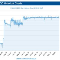 Dinar To Dollar Chart