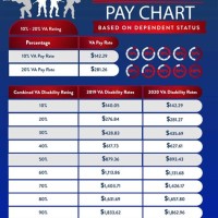 Disabled Veteran Pay Chart 2017