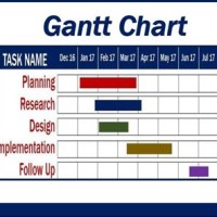 Discuss The Benefits Of Using A Gantt And Milestone Chart