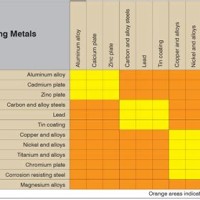 Dissimilar Metals Corrosion Chart