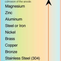 Dissimilar Metals Galvanic Corrosion Chart