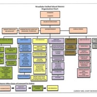 District Anizational Chart