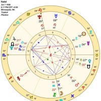 Do Twin Flames Have Similar Birth Charts