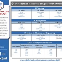 Dod 8140 Certifications Chart