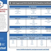 Dod Directive 8140 Certification Requirements Charter