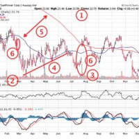 Does Charting Stocks Work