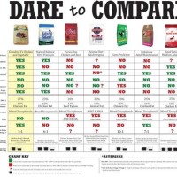 Dog Food Brand Quality Chart