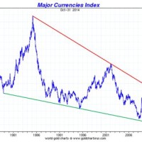 Dollar Index Chart 10 Year