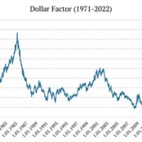 Dollar Index Chart 100 Years