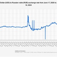 Dollar Ru Exchange Rate Chart