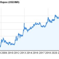 Dollar To Inr Chart Last 20 Years