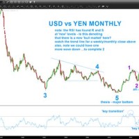 Dollar To Yen Chart