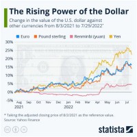 Dollar Vs Ru Chart