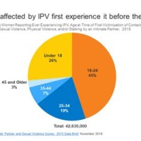 Domestic Violence Charts And Graphs