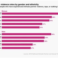 Domestic Violence Statistics Chart