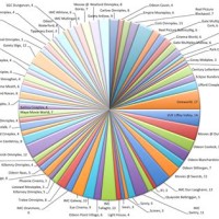 Don T Use Pie Charts