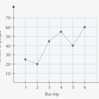 Dotted Line Chart