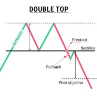 Double Top Stock Chart Pattern