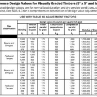 Doug Fir Lumber Span Charts