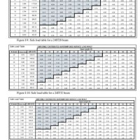 Doug Fir Timber Span Chart