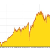 Dow 10 Year Stock Chart