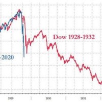 Dow 1929 Vs 2020 Chart