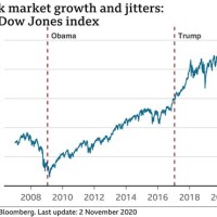 Dow Average Chart 2020