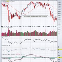 Dow Average Chart