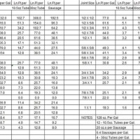 Dow Corning Sealant Coverage Chart