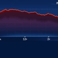 Dow Futures Chart Live