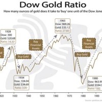 Dow Gold Ratio Live Chart