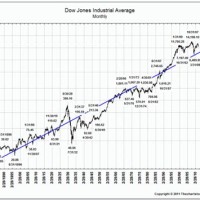 Dow Jones 12 Month Chart