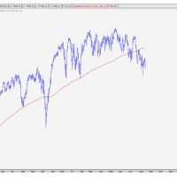 Dow Jones 200 Day Moving Average Chart