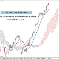 Dow Jones After Hours Stock Charts