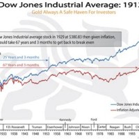 Dow Jones Average Chart For 2018