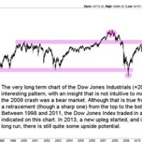 Dow Jones Average Chart Last 20 Years
