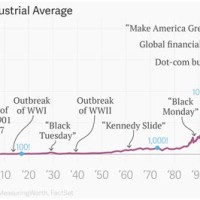 Dow Jones Average Historical Chart