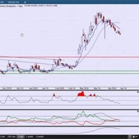 Dow Jones Candlestick Chart Yahoo