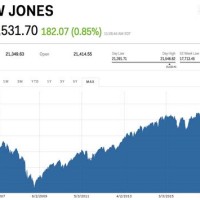 Dow Jones Chart Live Stock Market Djia Index