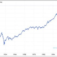 Dow Jones Chart May 2017